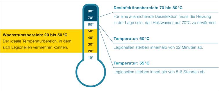 Das Risiko: Legionellen vermehren sich im Temperaturbereich von 20 bis 50 Grad Celsius besonders stark. (Quelle: Resideo/Honeywell Home)