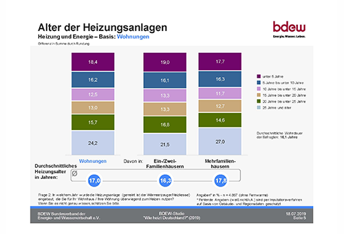 BDEW-Studie „Wie heizt Deutschland?“