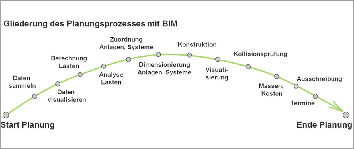 BIM Abbildung Bild 3: BIM-Prozess bei der INNIUS GTD visualisiert als Spannungsbogen.