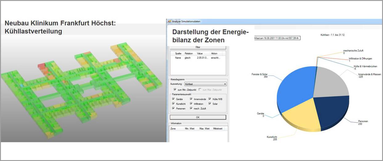 Bild 9: Darstellung der Simulationsergebnisse am Beispiel Klinikum Höchst. Links die farbliche Visualisierung der Kühllastverteilung und rechts die Energiebilanz einer ausgewählten Zone im Analysetool. 