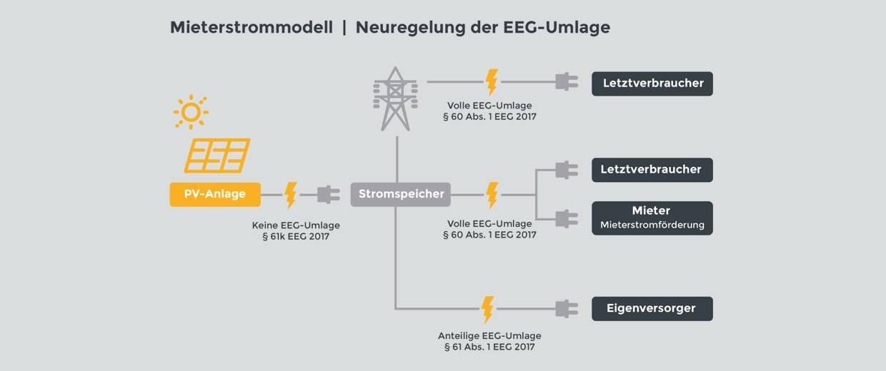 Bild 2: Die Entstehung der EEG-Umlage. 