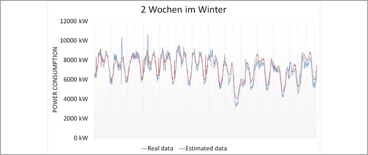 Energiemanagement Bild Bild 3: Die Grafik zeigt eine sehr gute Korrelation der modellbasierten Wärmelastprognose von MeteoViva (rot) zu den tatsächlichen Messwerten (blau) im Fernwärmenetz Kamp-Linfort.