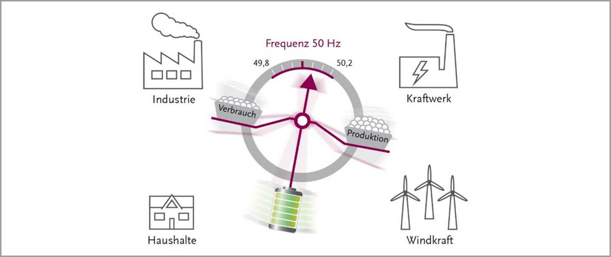 Energieversorgung: Netzstabilität durch intelligente Hochleistungsbatterien