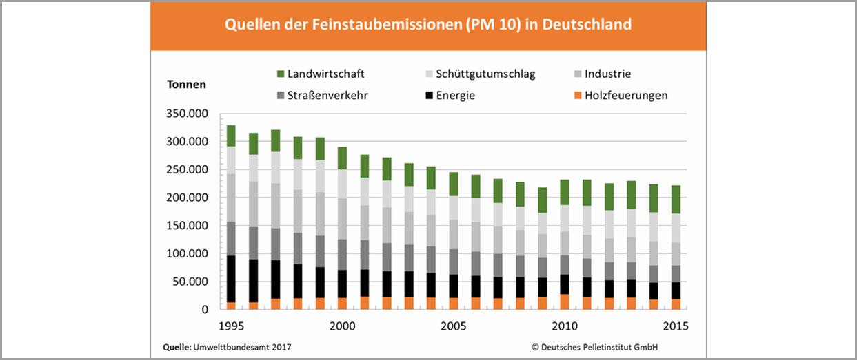 Bild 1: Quellen der Feinstaubemissionen (PM 10) in Deutschland von 1995 bis 20151