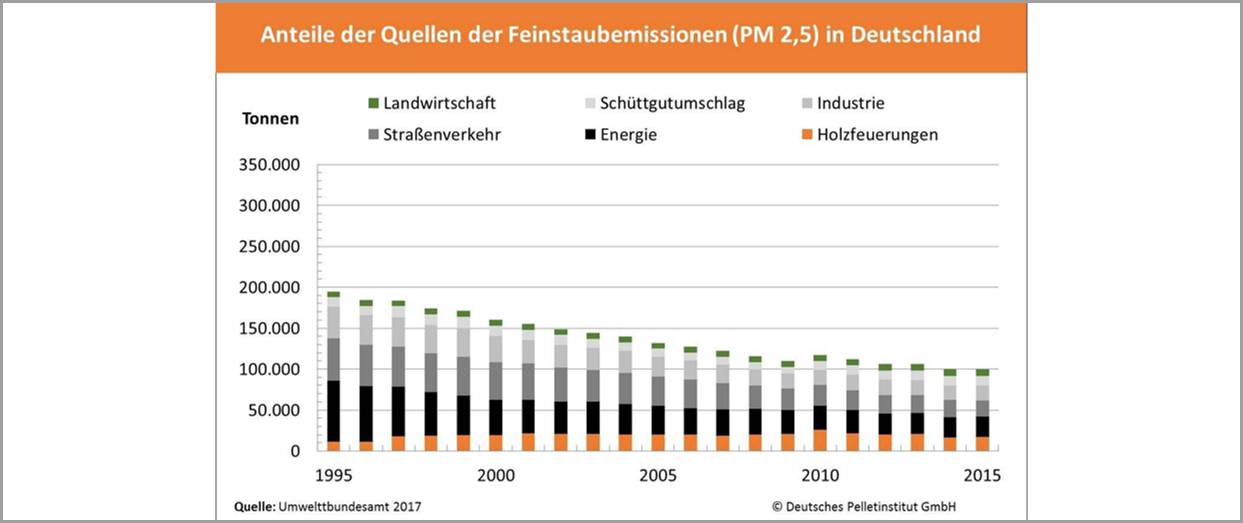 Bild 2: Anteile der Quellen der Feinstaubemissionen (PM 2,5) in Deutschland.