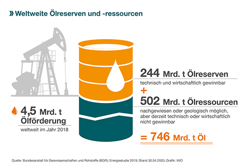 IWO Ölreserven