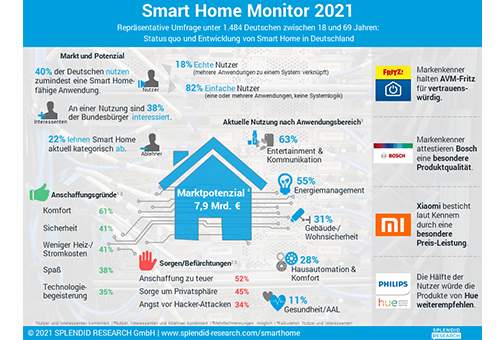 Infografik Smart-Home