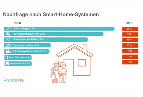 Nachfrage Smart Home