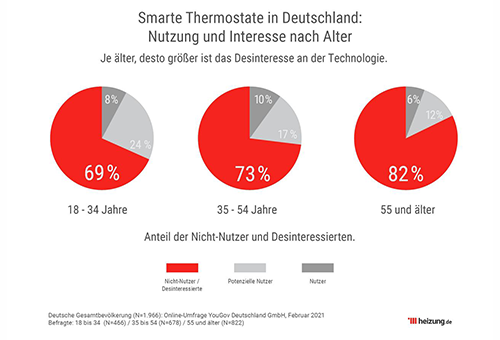 infografik-nutzung-smarter-thermostate-nach-alter