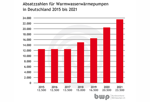 bwp-absatzzahlen-warmwasserwärmepumpen