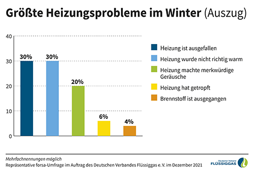 dvfg-heizungsprobleme-winter