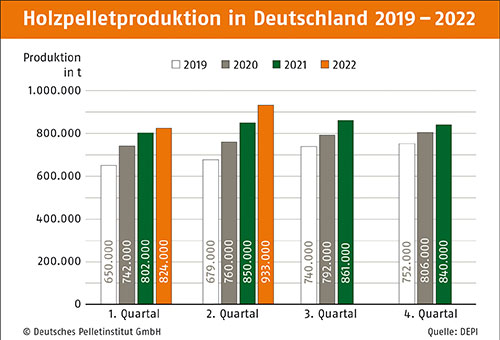 DEPI_Produktion_2019-2022_2.Quartal