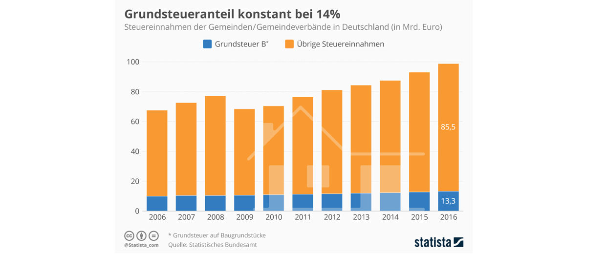 Grundsteuer Deutschland b