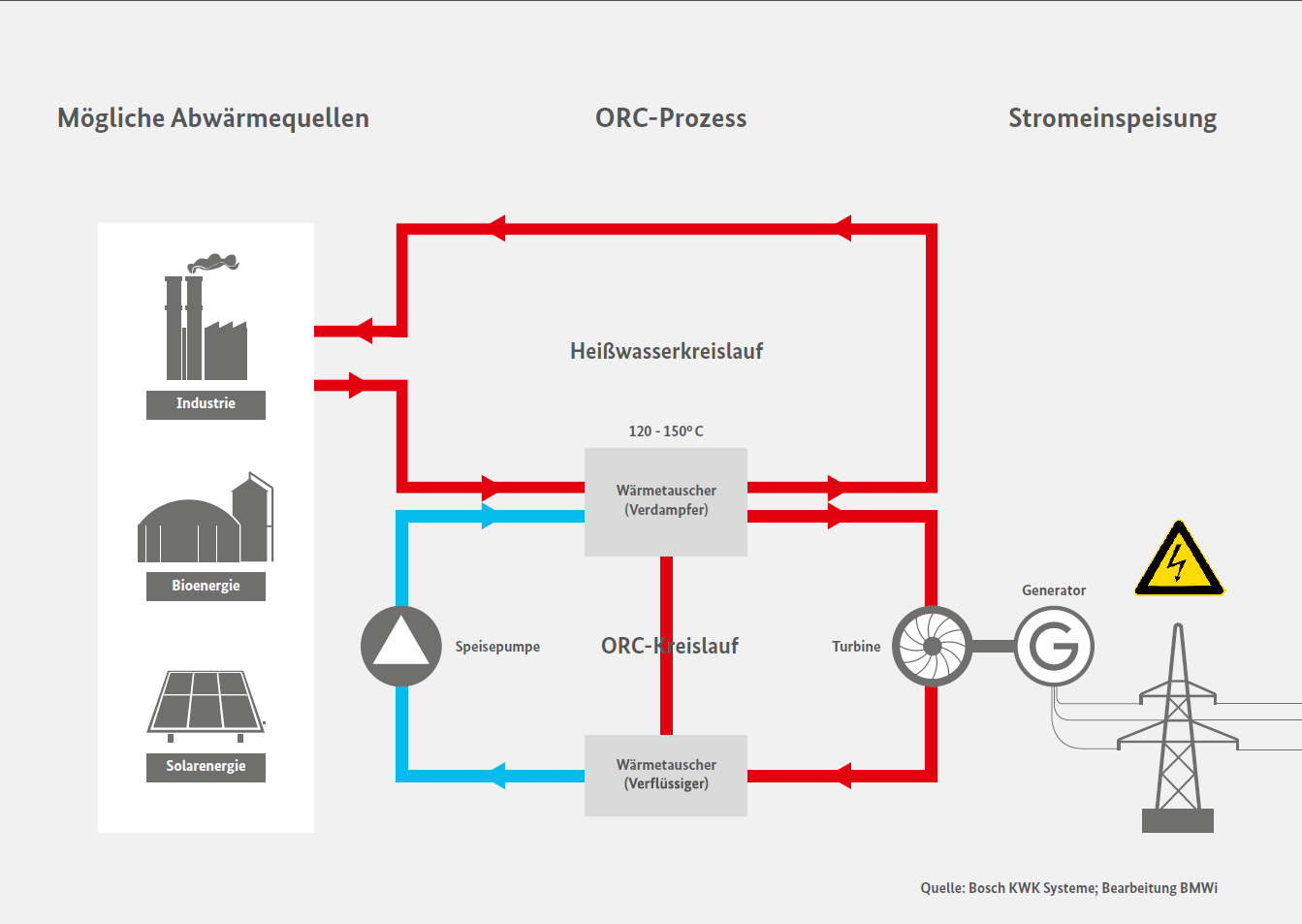 Bild 3: Mögliche Abwärmequellen und ihr Weg in die Stromeinspeisung (© BMWi)