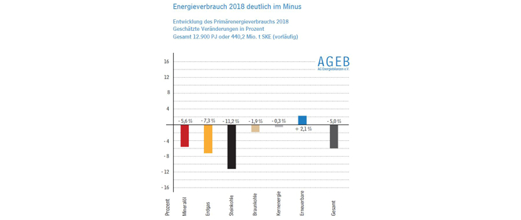 Energieverbrauch 2018 Arbeitsgemeinschaft Energiebilanzen 2