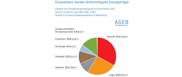Energieverbrauch 2018 Arbeitsgemeinschaft Energiebilanzen