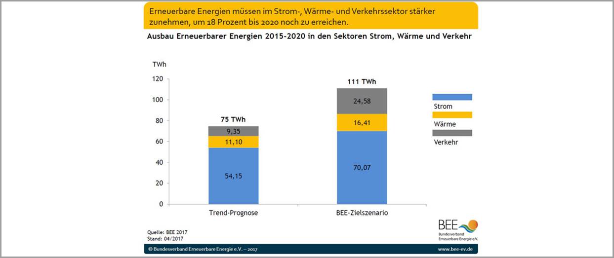 Ausbau erneuerbarer Energien 2015-2020 in den Sektoren Strom, Wärme und Verkehr
