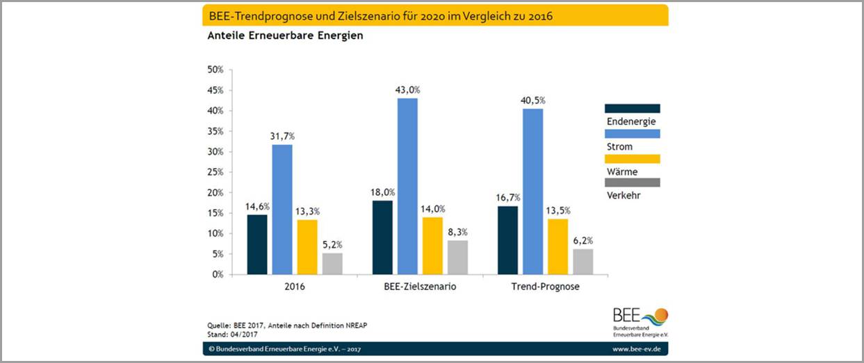 BEE-Trendprognose und Zielszenario für 2020 im Vergleich zu 2016: Anteile erneuerbare Energien.