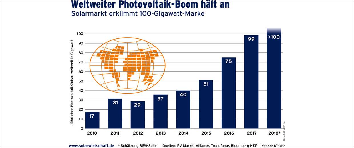 500 Gigawatt Photovoltaik weltweit installiert
