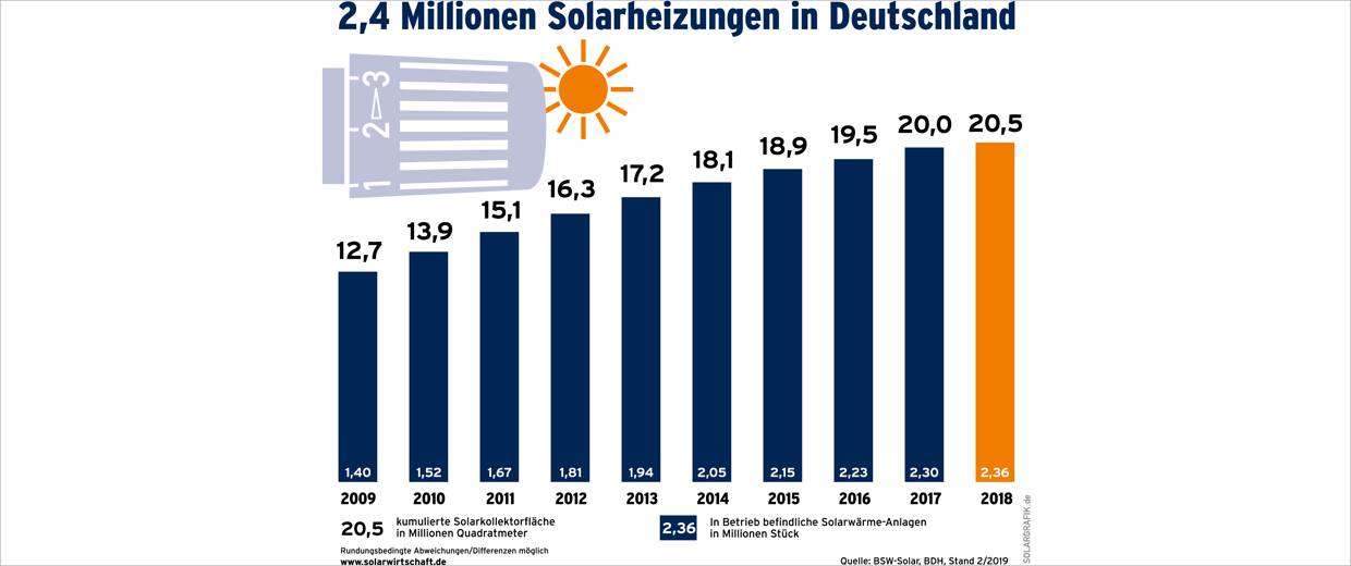 BSW Solar Heizungstausch Erneuerbare Energien