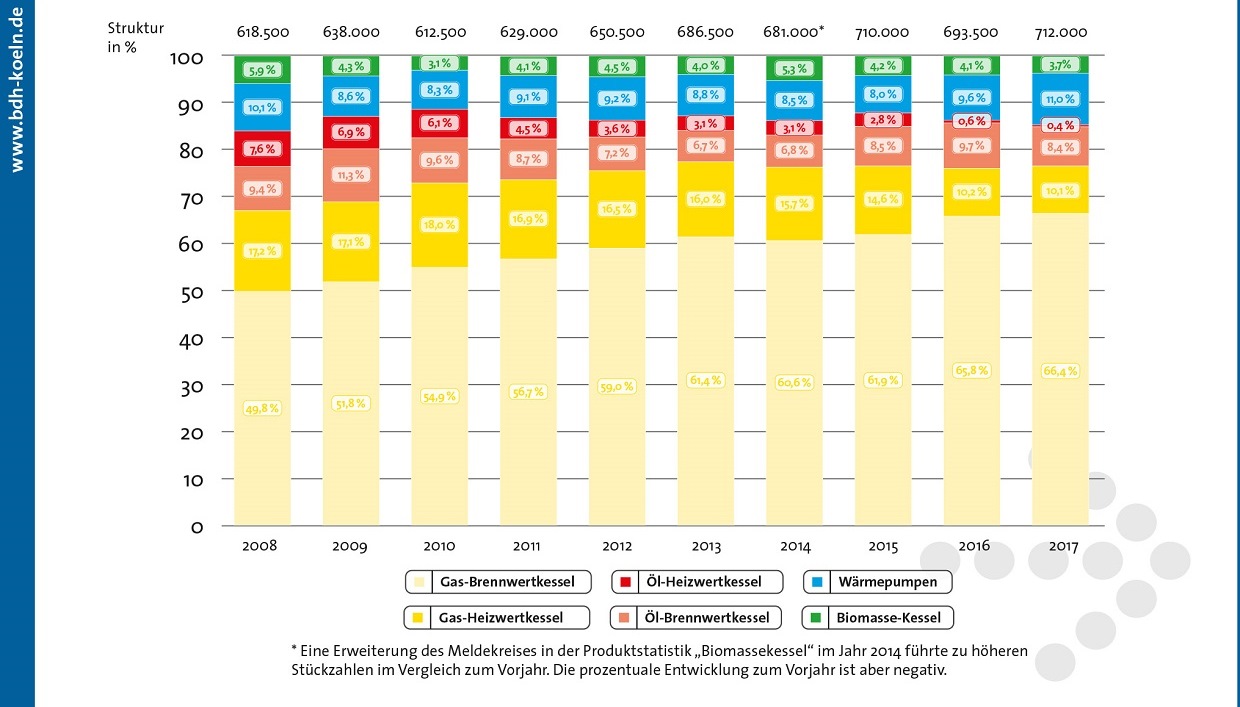 Marktentwicklung Deutschland 2008 Bis 2017