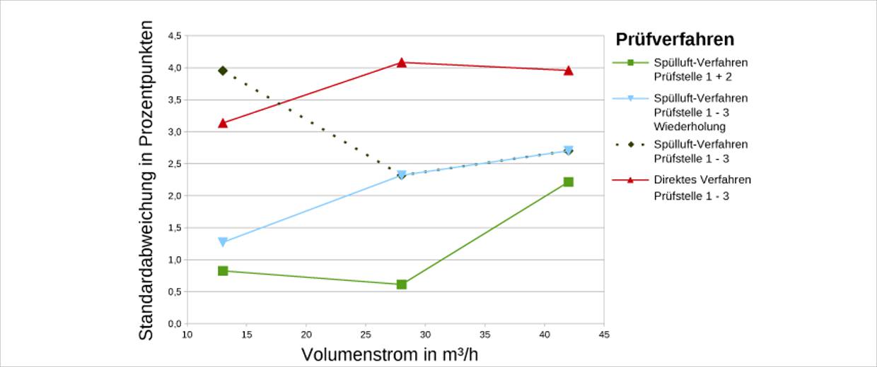 Bild 1: Vergleich der Standardabweichung an drei Volumenströmen zwischen direktem Verfahren und Spülluft-Tests.