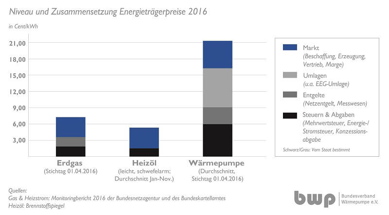 Niveau und Zusammensetzung der Energieträgerpreise 2016. (Quelle: Bundesverband Wärmepumpe (BWP) e. V.)