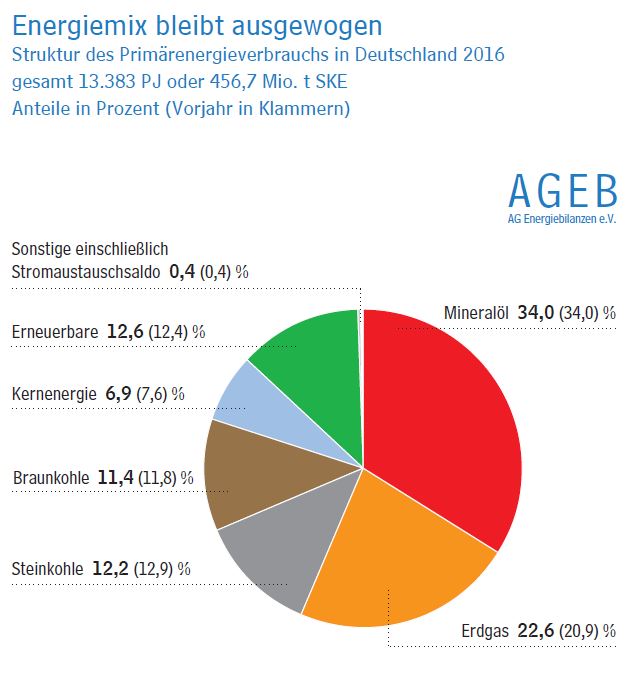 Der Energiemix in Deutschland bleibt ausgewogen. (Quelle: Arbeitsgemeinschaft Energiebilanzen)