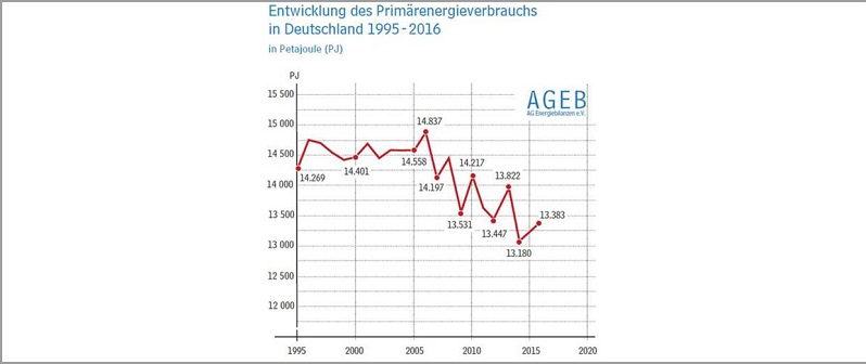 Der Energieverbrauch in Deutschland stieg 2016 erneut leicht an. (Quelle: Arbeitsgemeinschaft Energiebilanzen)