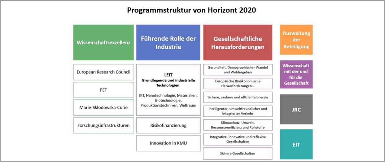 Energieeffizienz Energiepolitik 4 Bild 4: Bild 4: Übersicht über das europäische Forschungsprogramm Horizont 2020 (2014-2020). (Quelle: SEZ) EIT: European Institute of Innovation and Technology JRC: Joint Research Centre